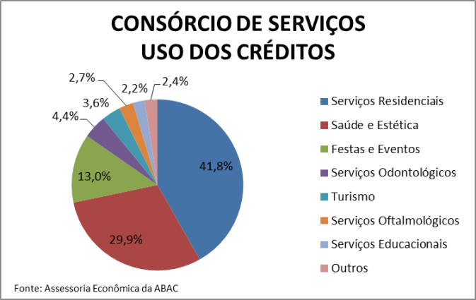 créditos consórcio de serviços