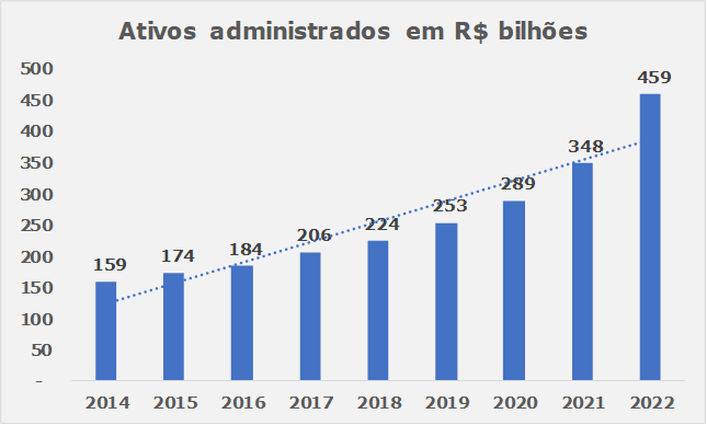 Ativos administrados 2014 - 2022
