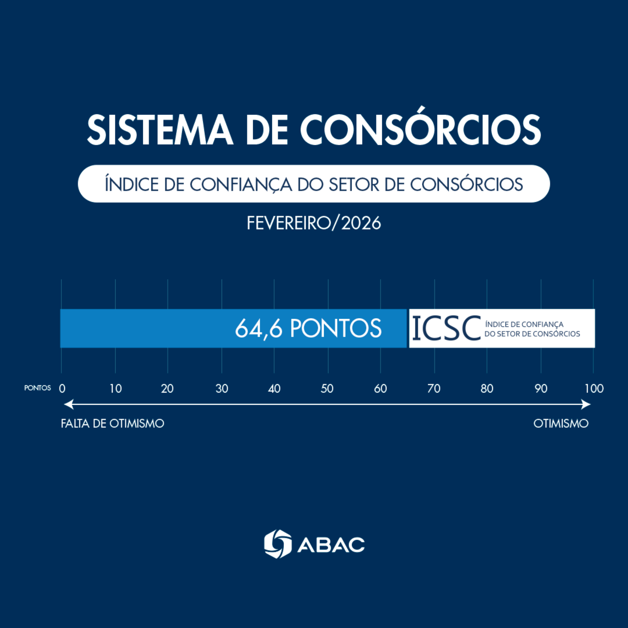 ICSC aponta boas perspectivas para o consórcio