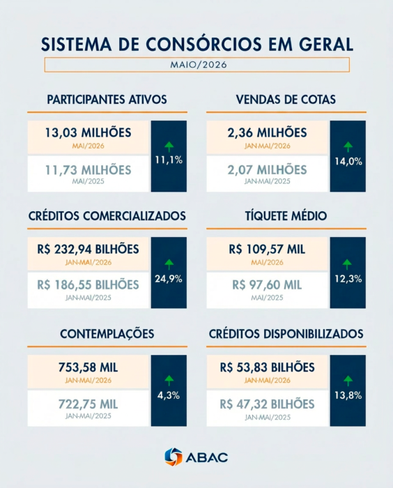 Sistema de Consórcios em maio/2026: dados econômicos 