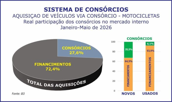 Uma a cada três motos novas é adquirida via consórcio