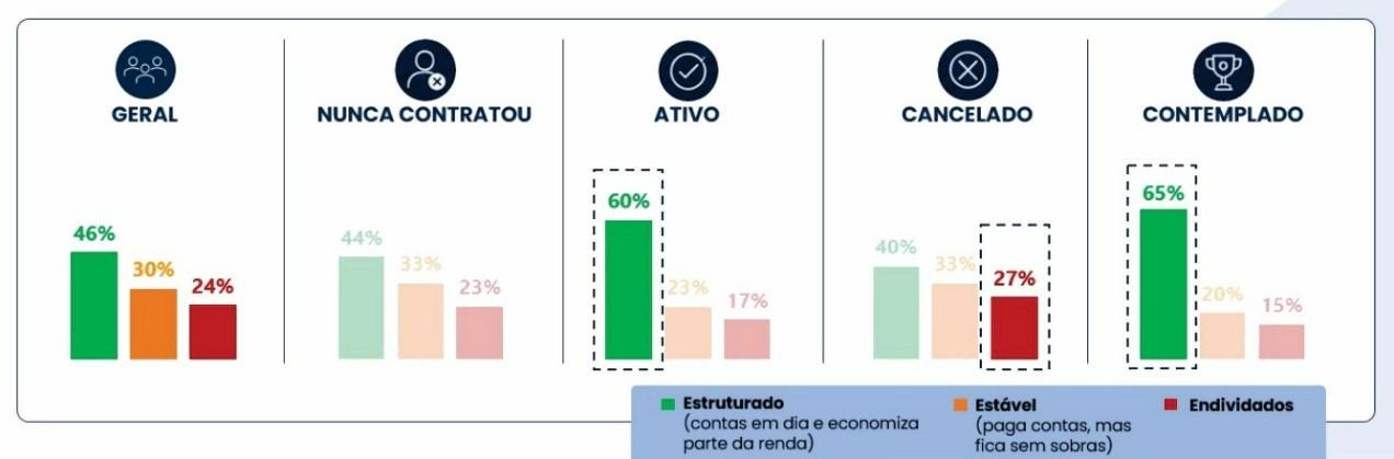 Organização financeira: pesquisa revela objetivos dos consumidores