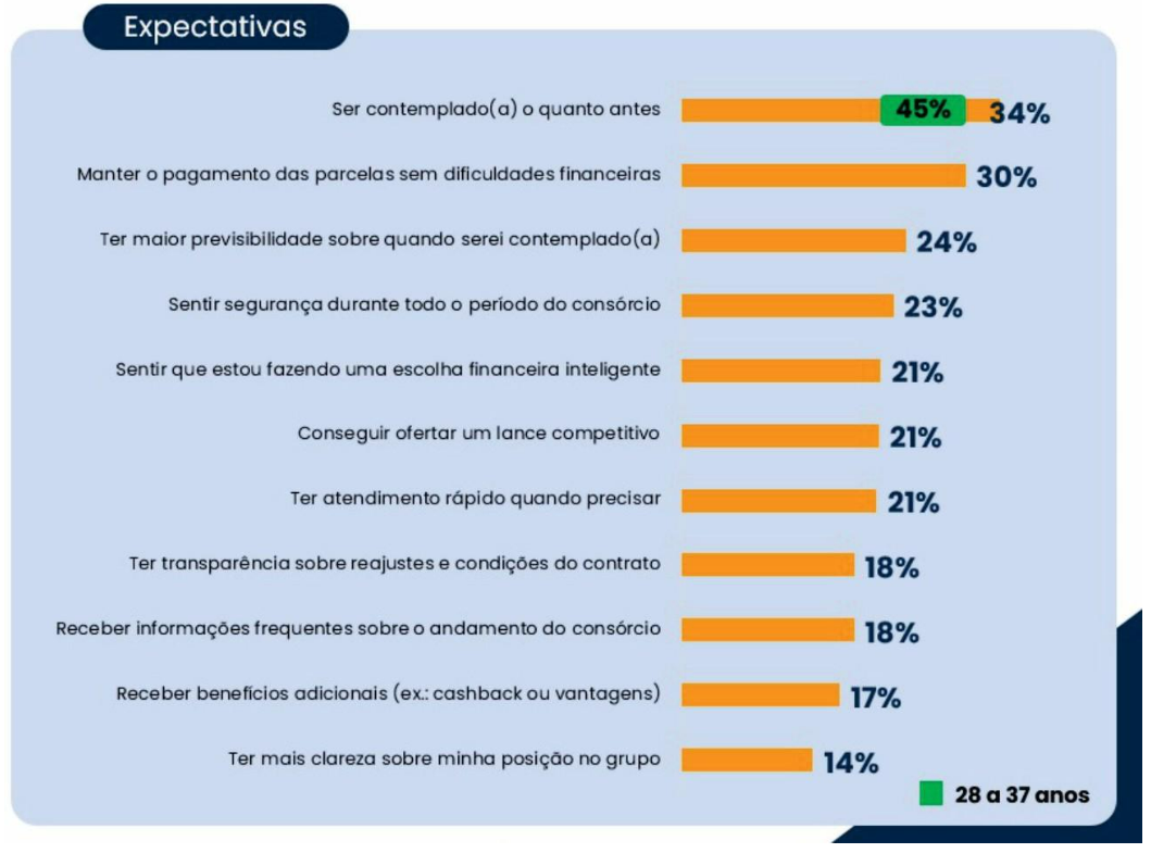 Experiência no consórcio: conheça as percepções dos consumidores 
